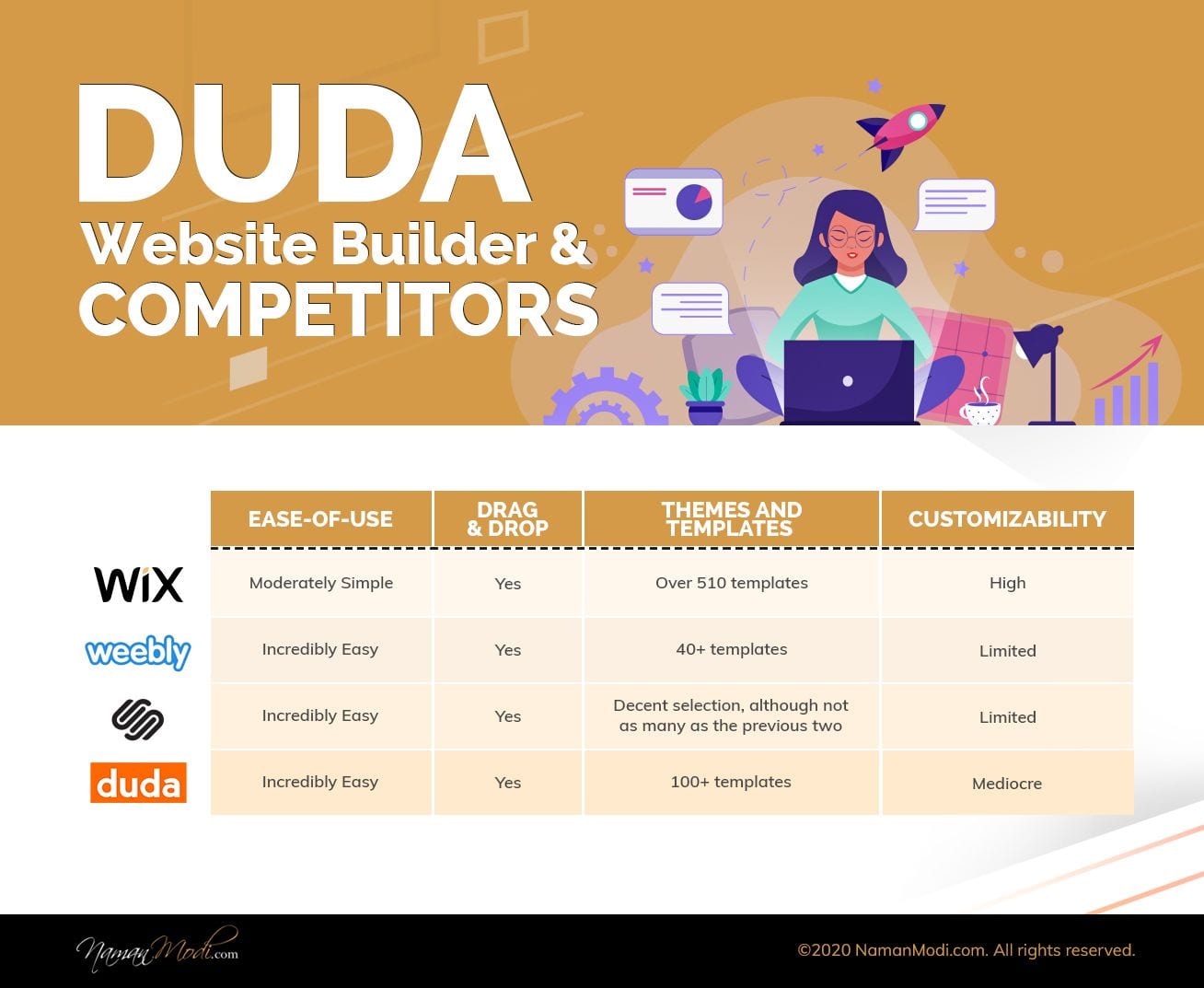 Infographics- DUDA WEBSITE BUILDER VS COMPETITORS