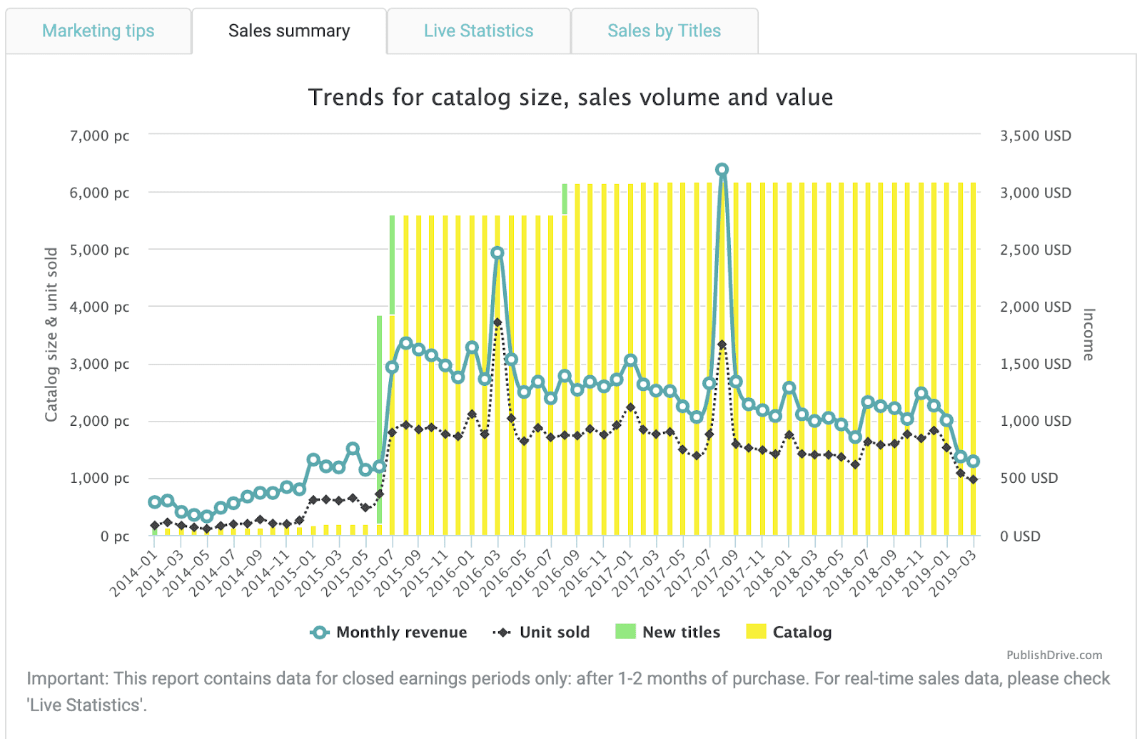 PublishDrive -Sales-Summary 
