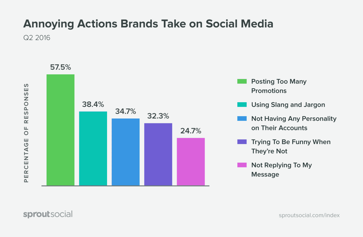 marketing for beginners : Sprout Social Brand ACtions